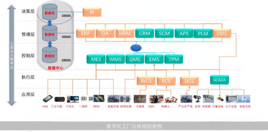 通过与mes的集成,scm系统能够实时了解到生产线上的情况,如生产进度
