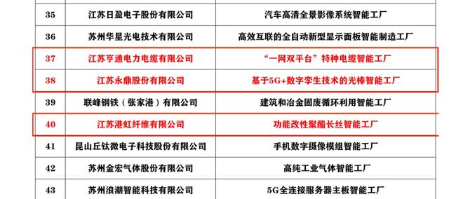 吴江新增3家省级智能制造示范工厂 累计总数持续领跑江苏、位列苏州第一