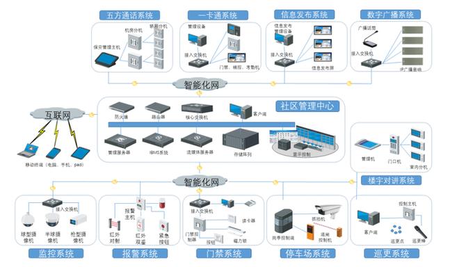 系统架构图 ,今天汇总了5个智能化集成系统的 拓扑图 ,这五个智能化