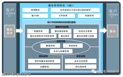 信息系统集成中级(软考)第二章:信息系统集成及服务管理(重点)